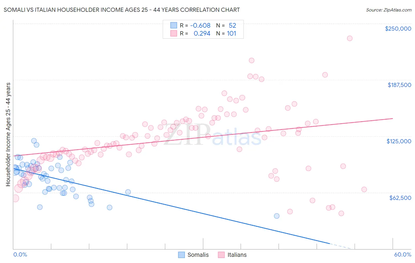 Somali vs Italian Householder Income Ages 25 - 44 years