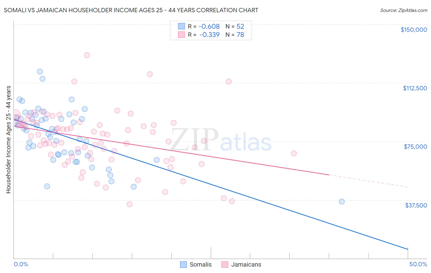 Somali vs Jamaican Householder Income Ages 25 - 44 years