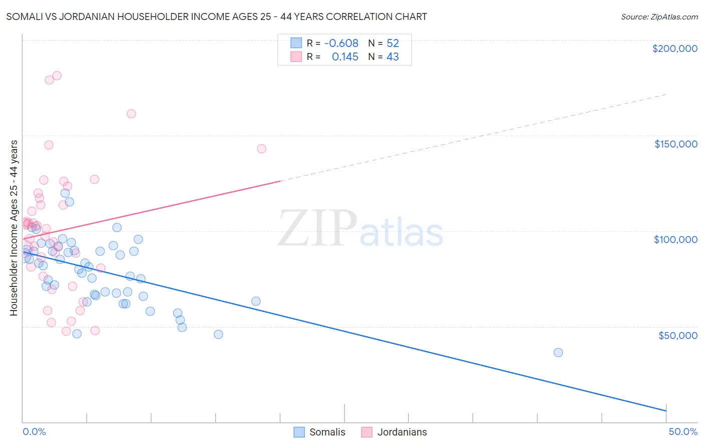Somali vs Jordanian Householder Income Ages 25 - 44 years