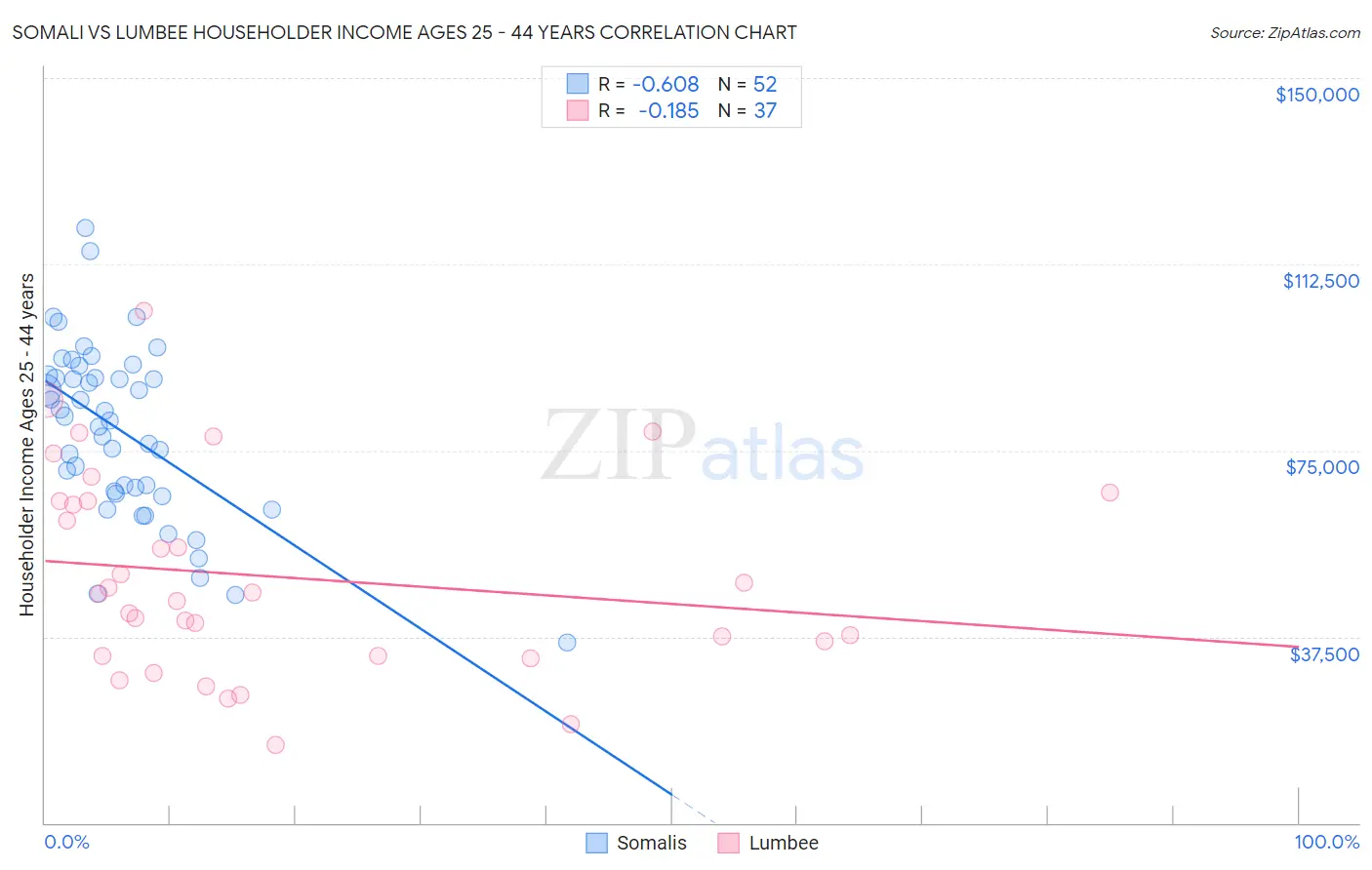 Somali vs Lumbee Householder Income Ages 25 - 44 years