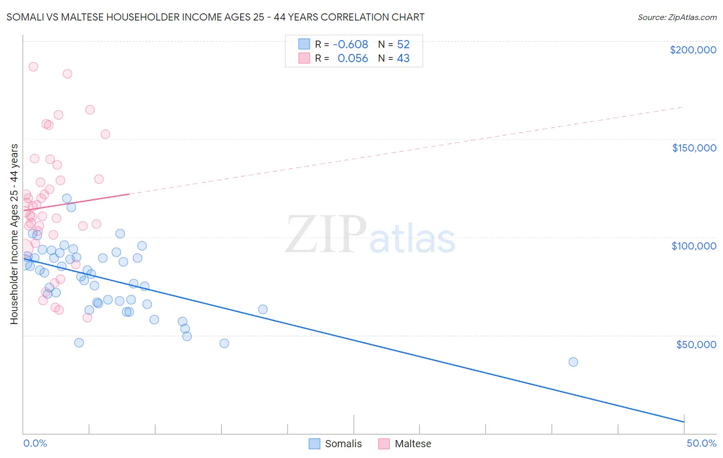 Somali vs Maltese Householder Income Ages 25 - 44 years