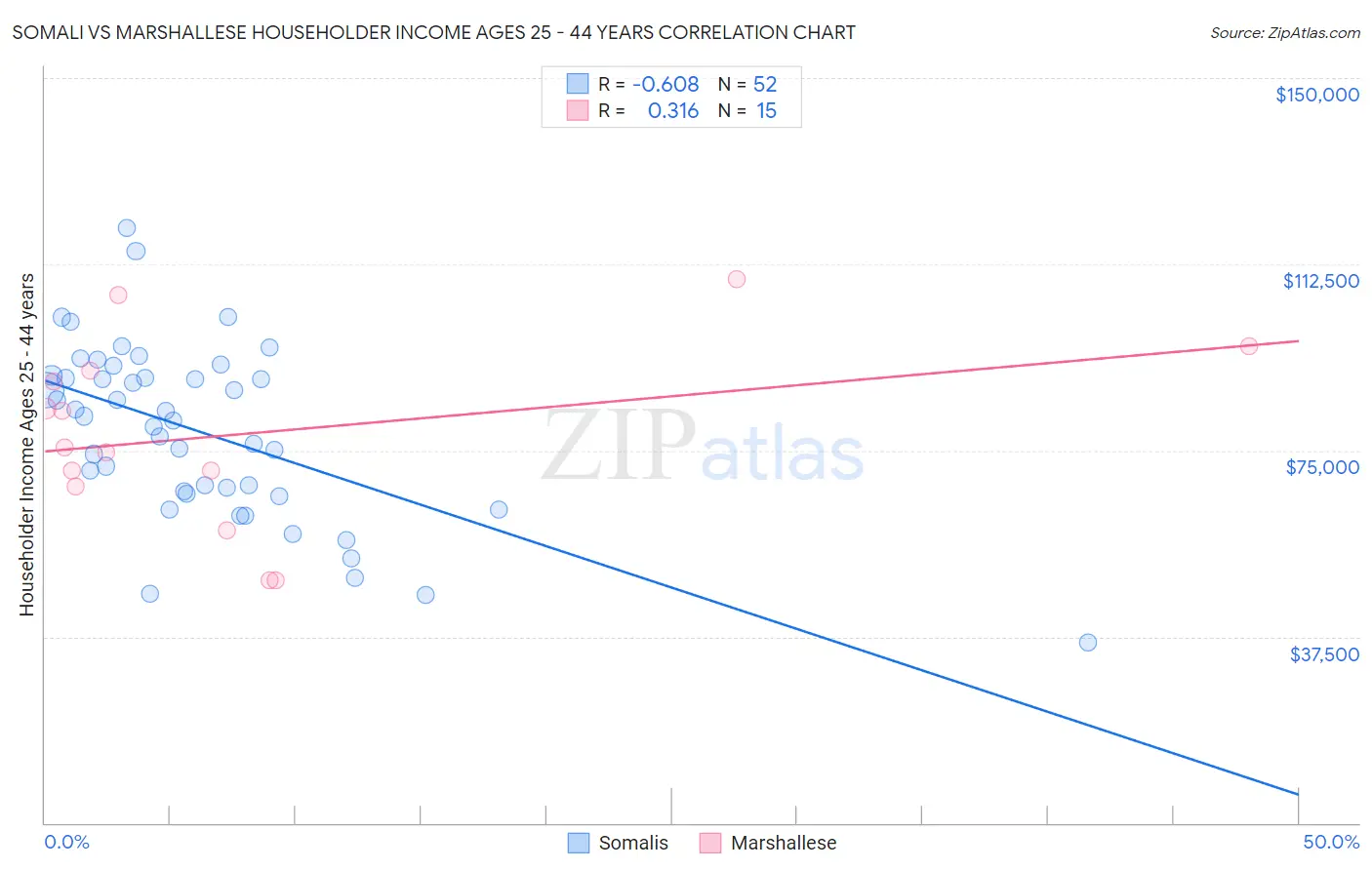Somali vs Marshallese Householder Income Ages 25 - 44 years