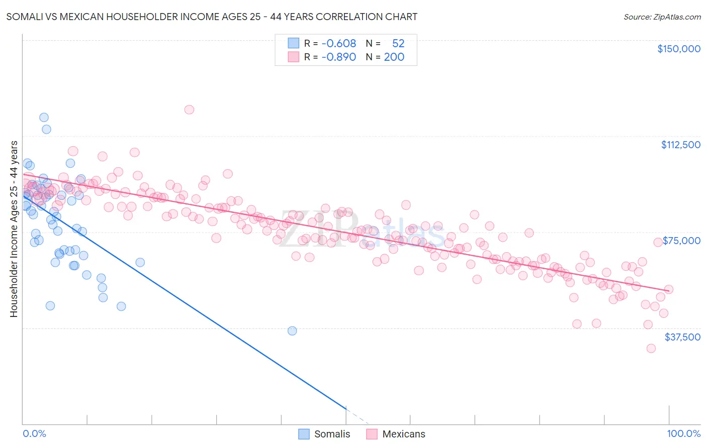 Somali vs Mexican Householder Income Ages 25 - 44 years