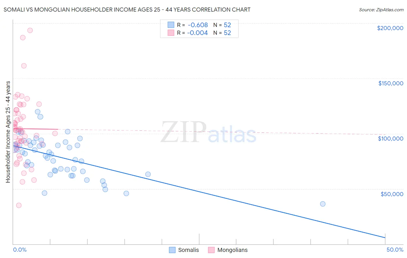 Somali vs Mongolian Householder Income Ages 25 - 44 years