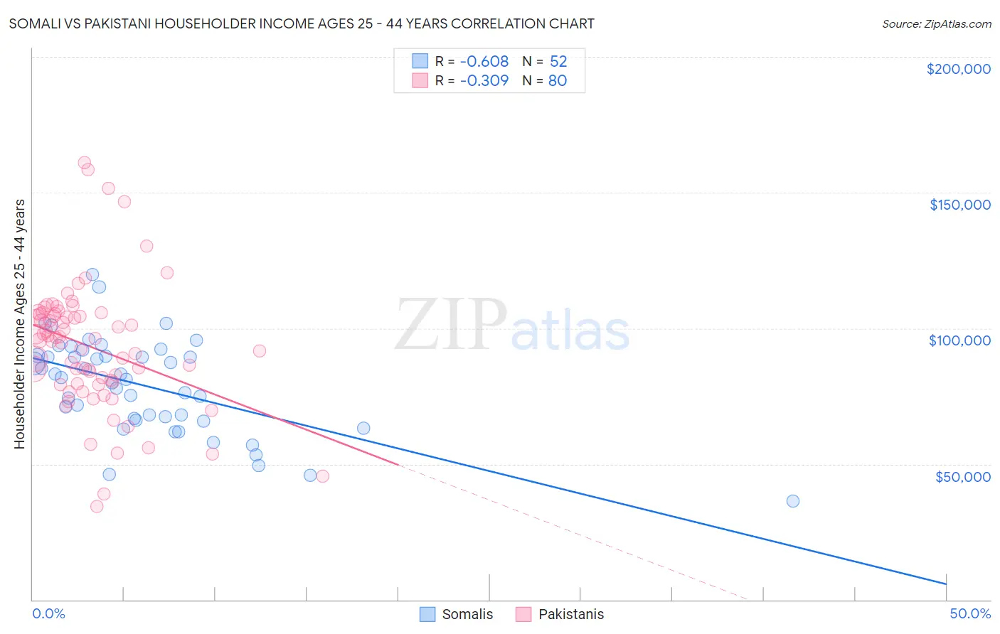 Somali vs Pakistani Householder Income Ages 25 - 44 years