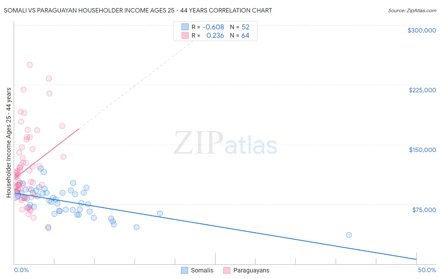 Somali vs Paraguayan Householder Income Ages 25 - 44 years