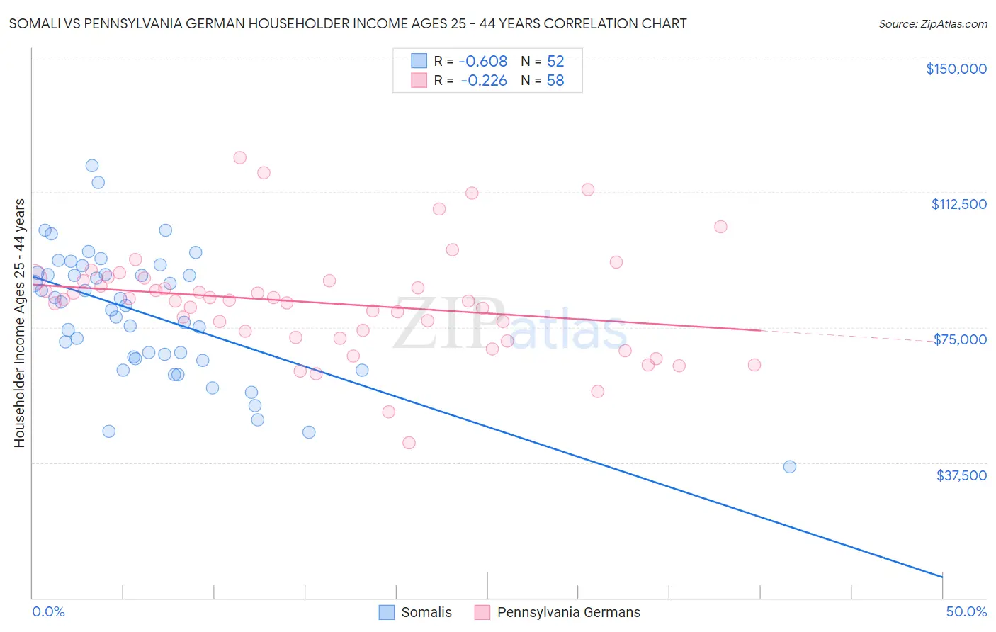 Somali vs Pennsylvania German Householder Income Ages 25 - 44 years