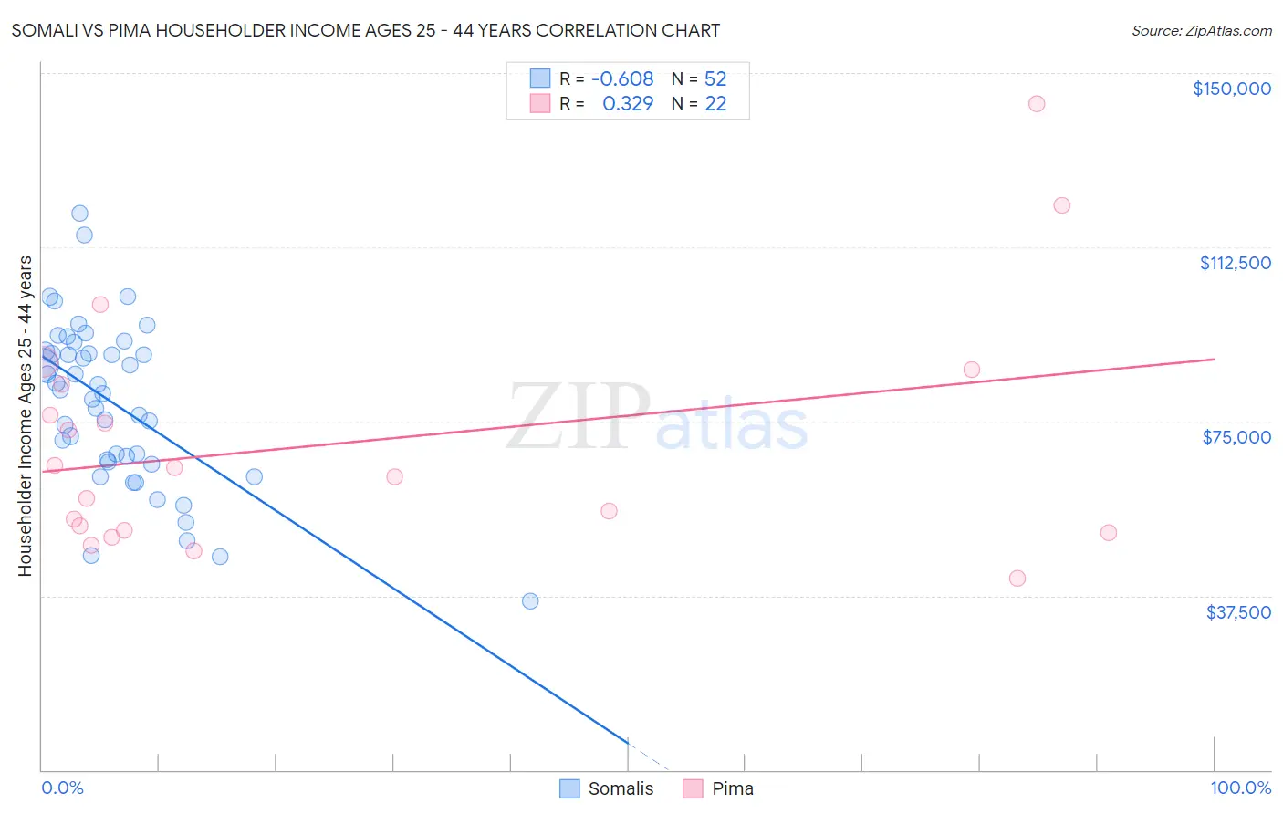 Somali vs Pima Householder Income Ages 25 - 44 years