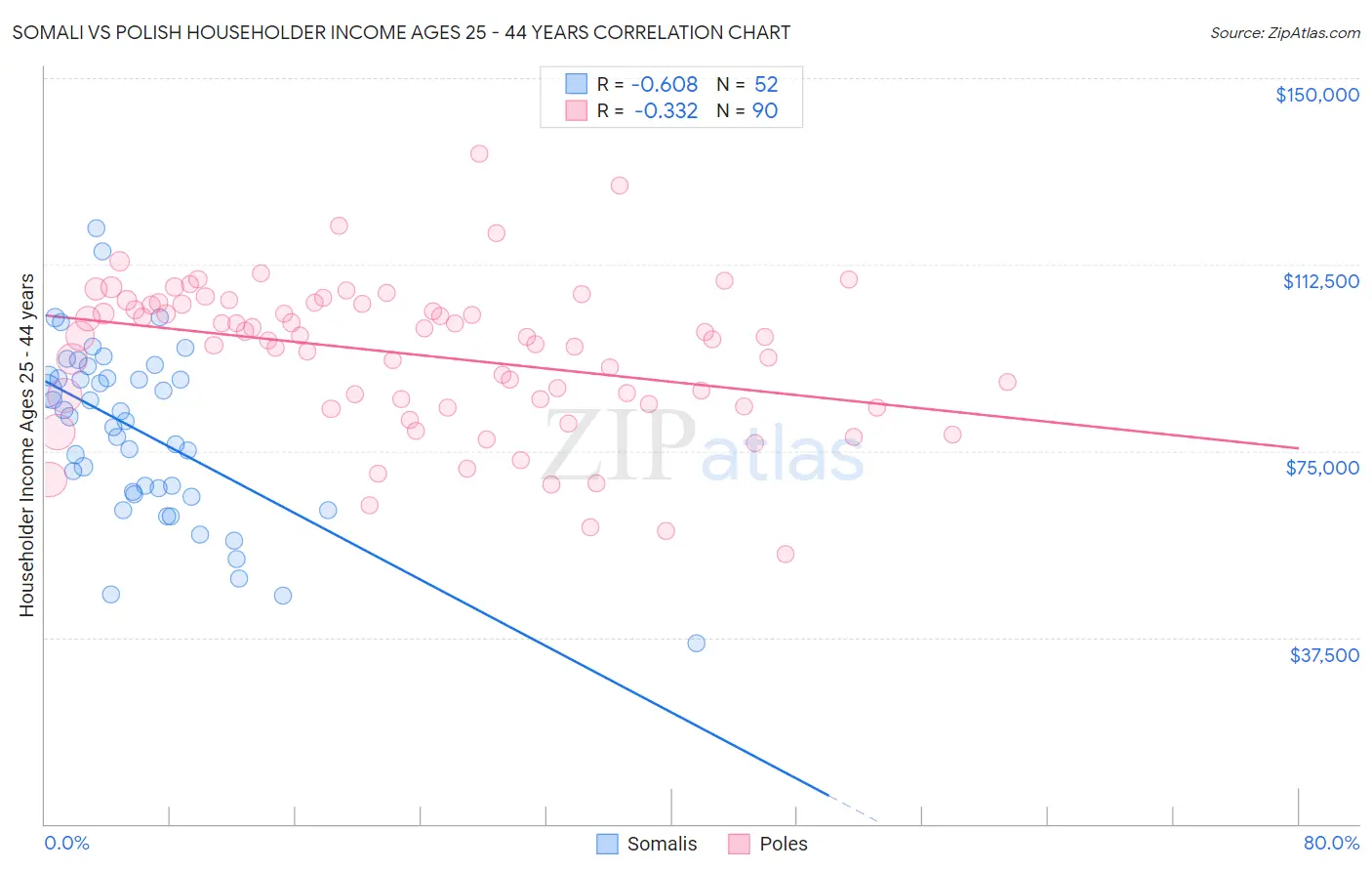 Somali vs Polish Householder Income Ages 25 - 44 years