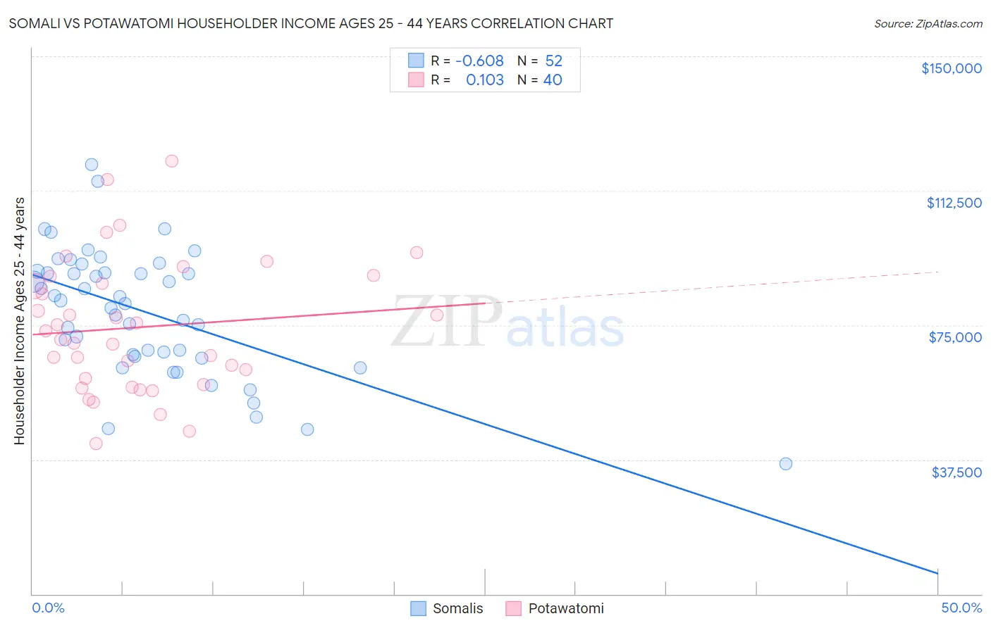 Somali vs Potawatomi Householder Income Ages 25 - 44 years