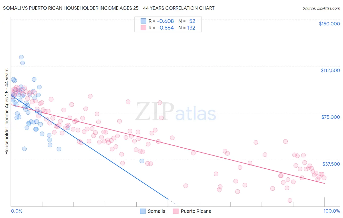 Somali vs Puerto Rican Householder Income Ages 25 - 44 years