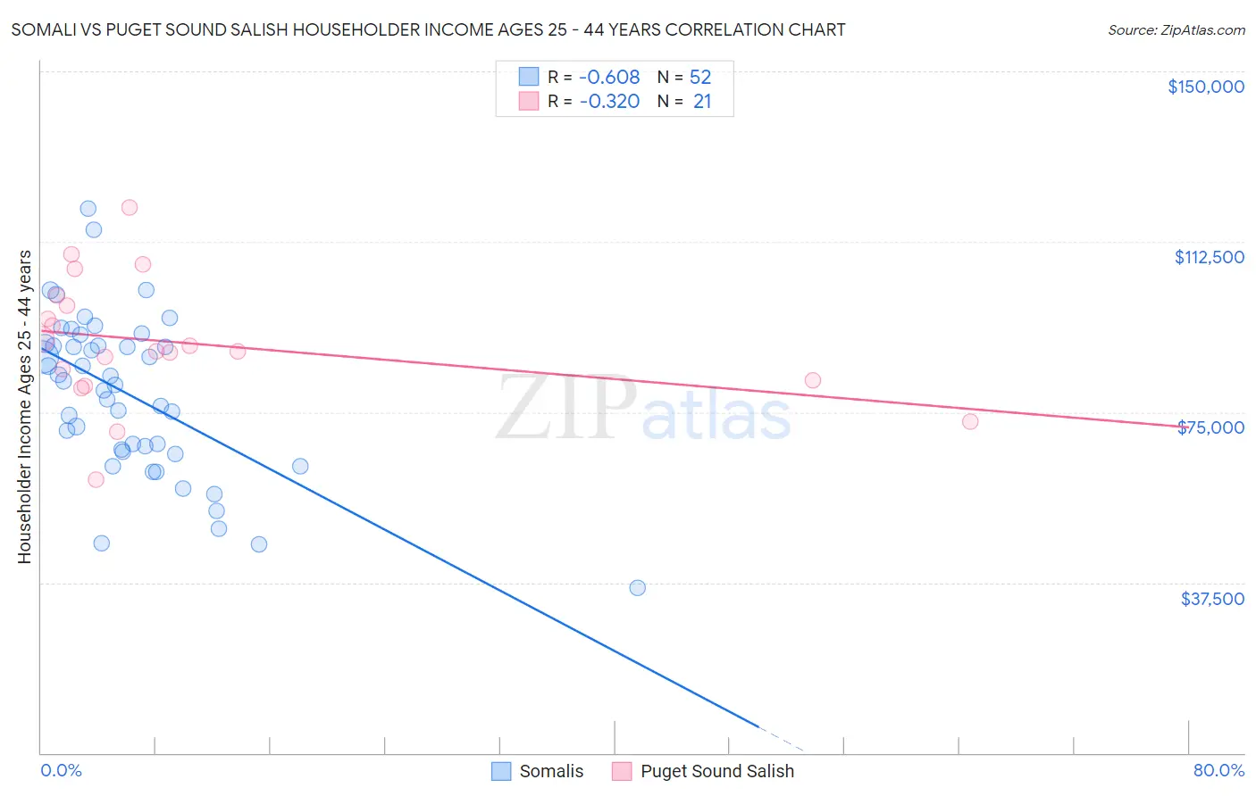 Somali vs Puget Sound Salish Householder Income Ages 25 - 44 years