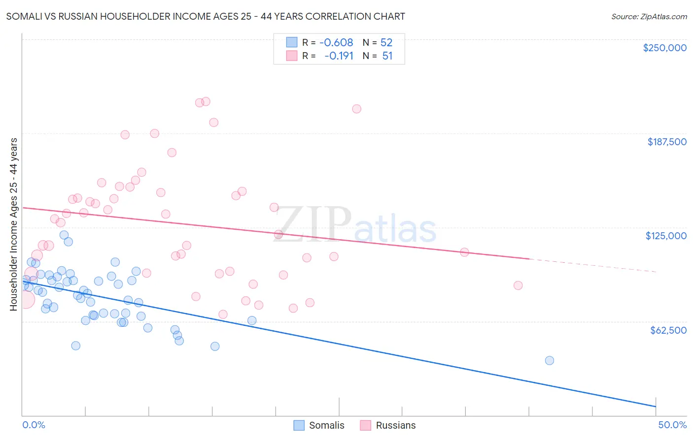 Somali vs Russian Householder Income Ages 25 - 44 years
