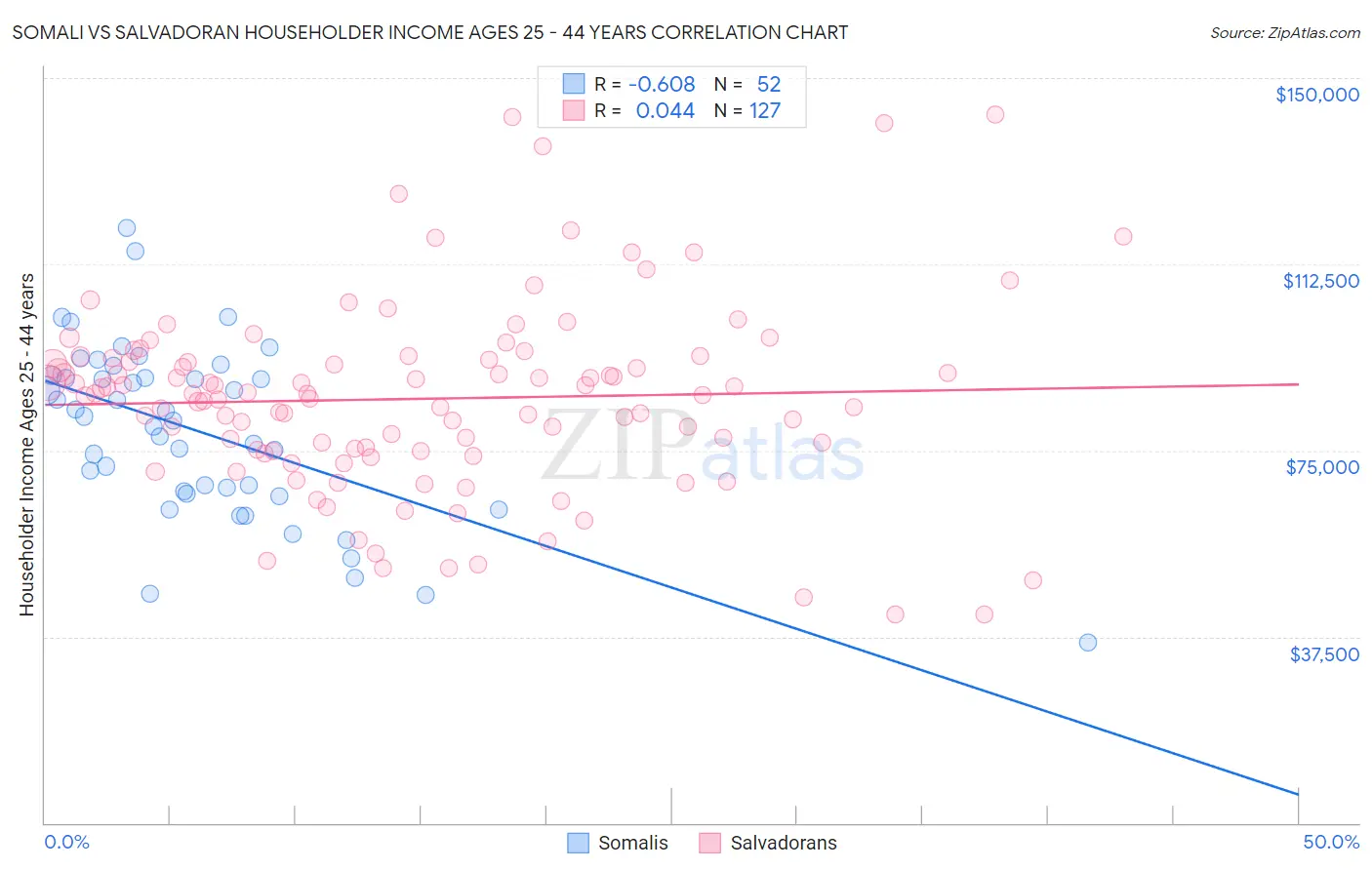 Somali vs Salvadoran Householder Income Ages 25 - 44 years
