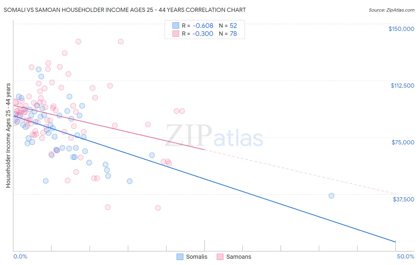 Somali vs Samoan Householder Income Ages 25 - 44 years