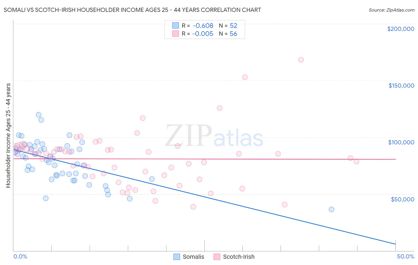 Somali vs Scotch-Irish Householder Income Ages 25 - 44 years