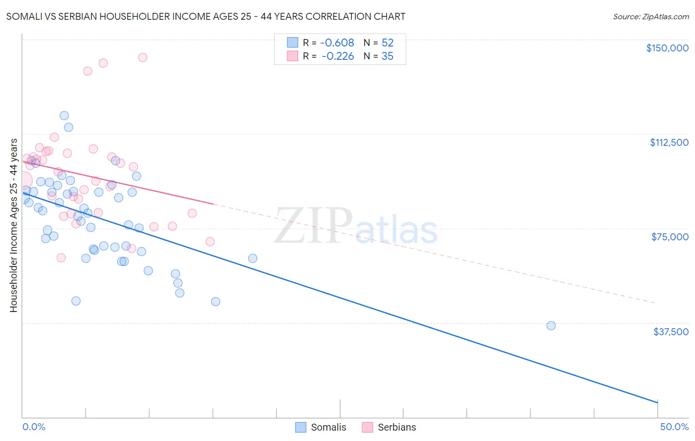 Somali vs Serbian Householder Income Ages 25 - 44 years