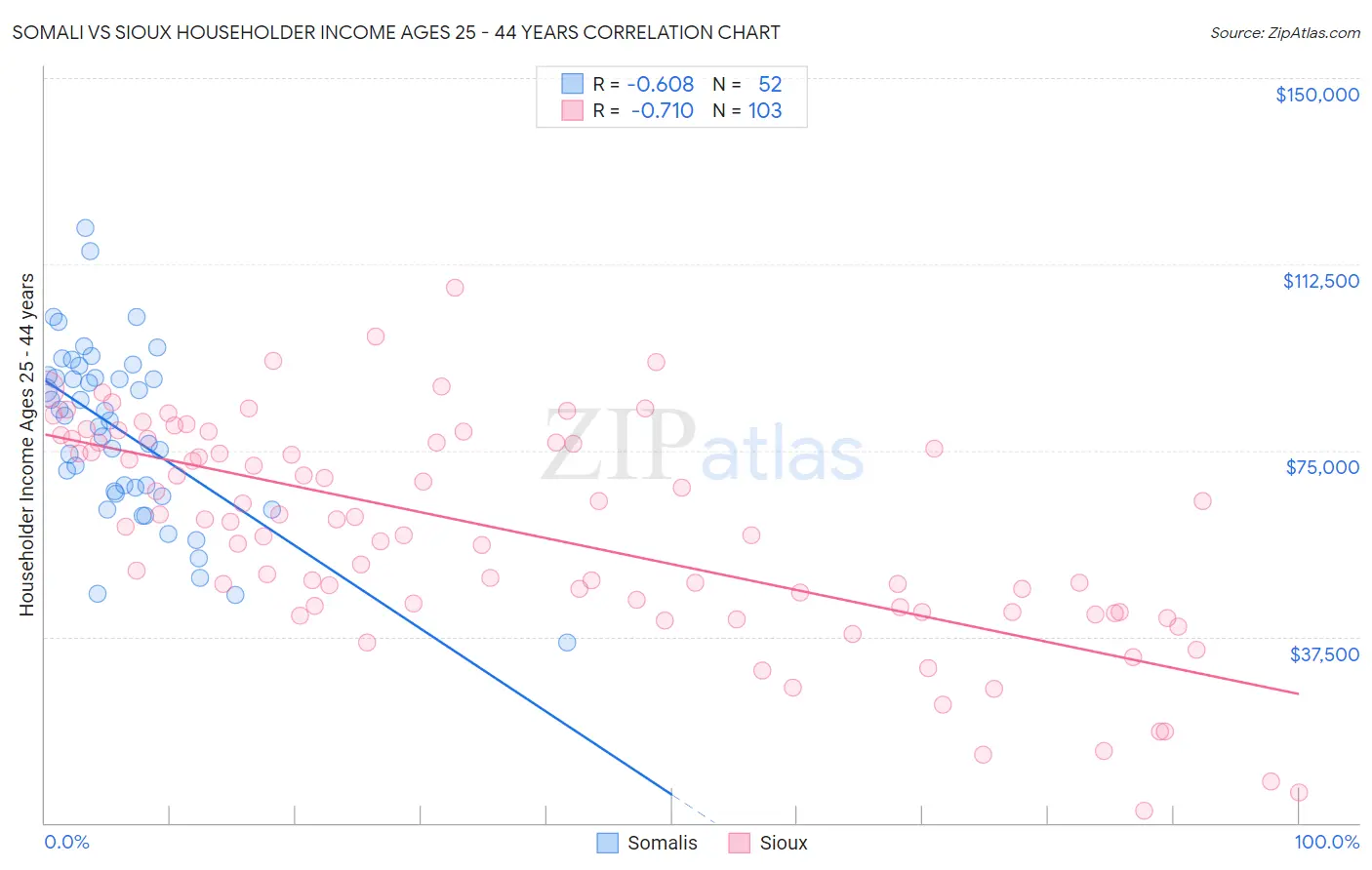Somali vs Sioux Householder Income Ages 25 - 44 years