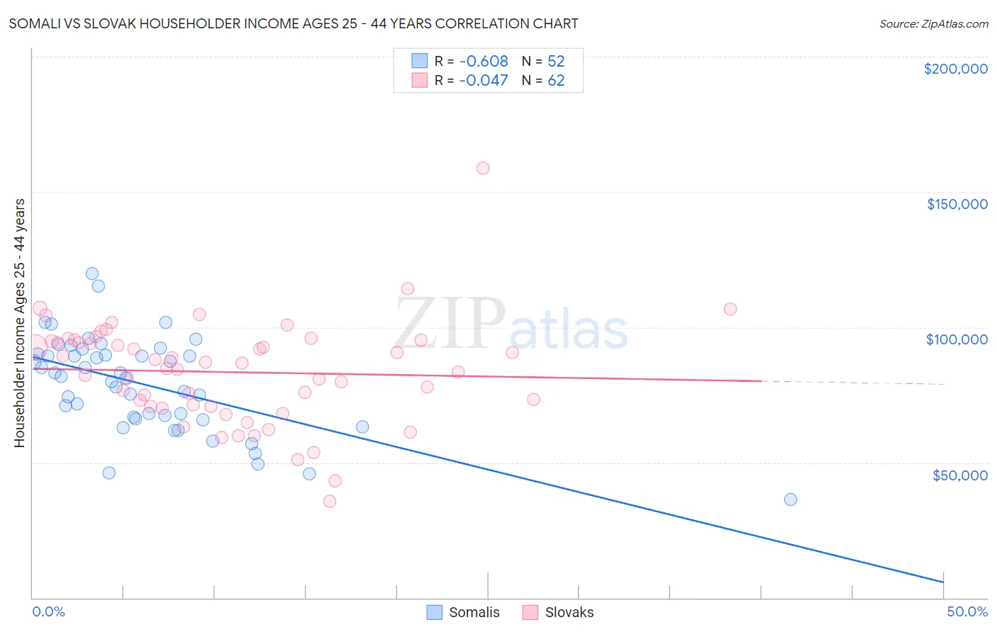 Somali vs Slovak Householder Income Ages 25 - 44 years