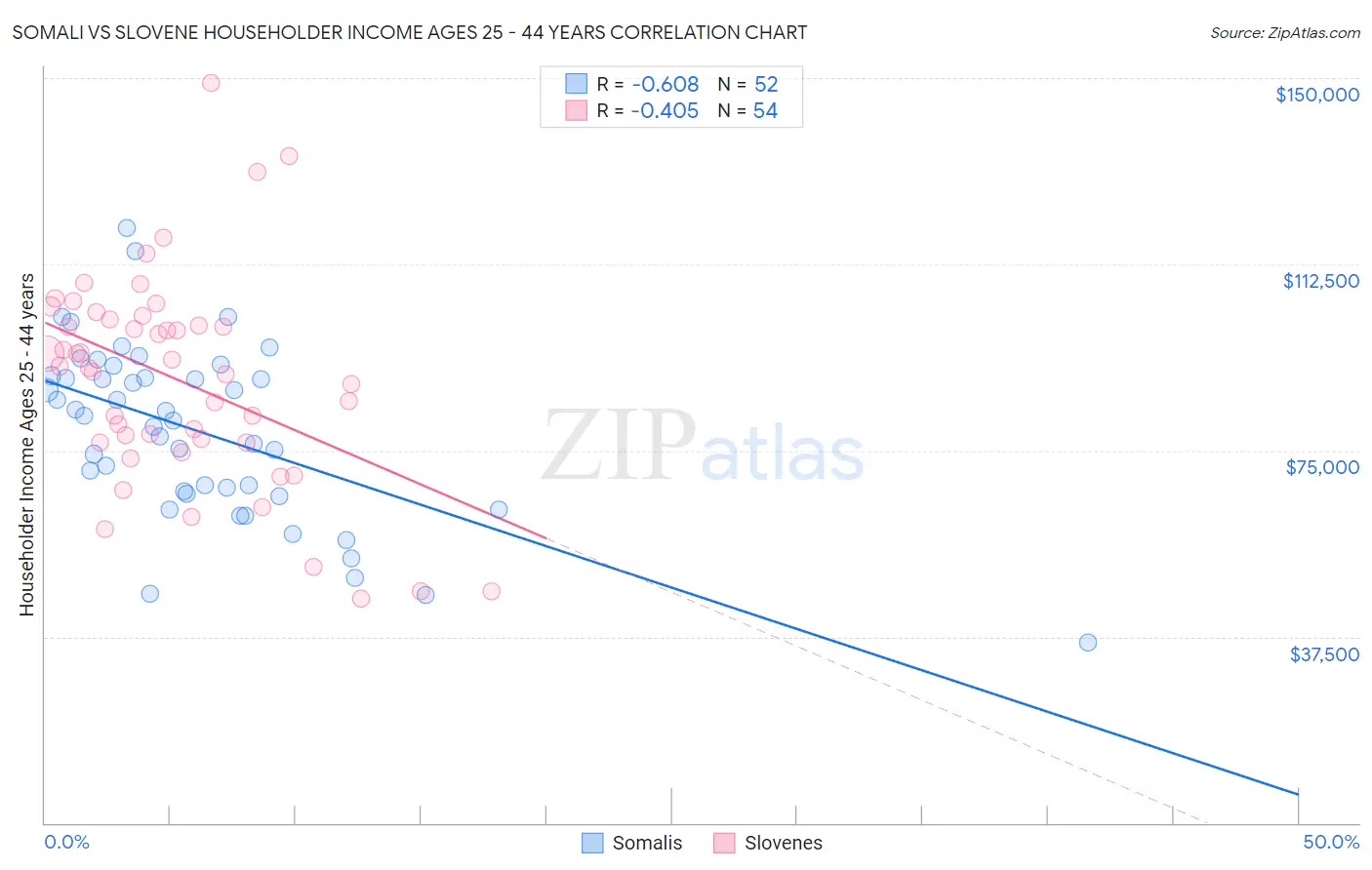 Somali vs Slovene Householder Income Ages 25 - 44 years