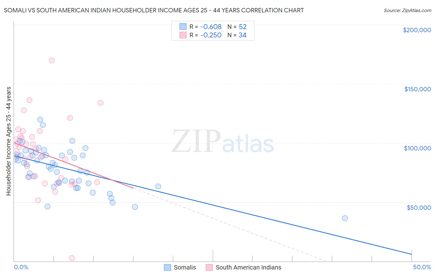 Somali vs South American Indian Householder Income Ages 25 - 44 years