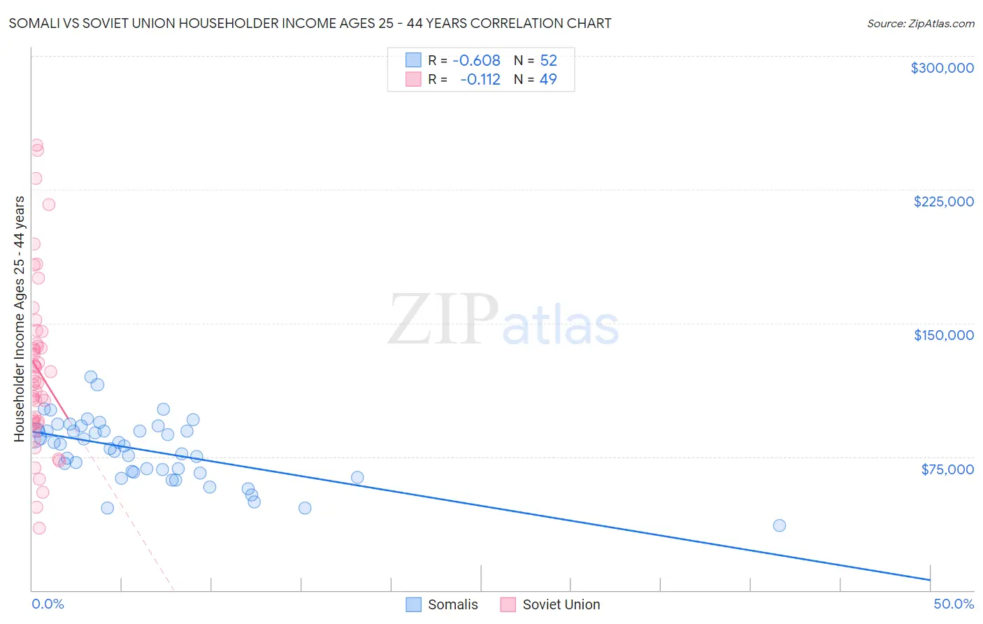 Somali vs Soviet Union Householder Income Ages 25 - 44 years