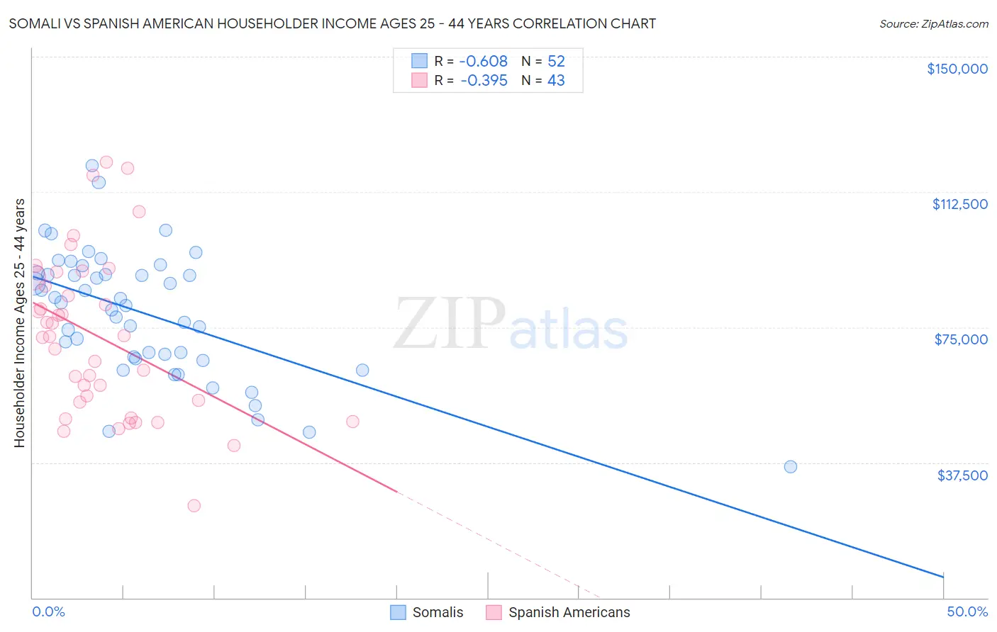 Somali vs Spanish American Householder Income Ages 25 - 44 years