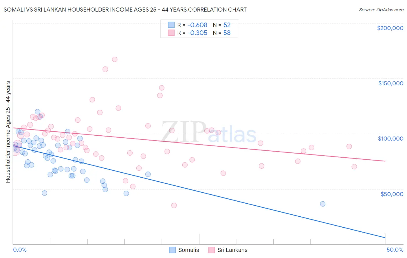 Somali vs Sri Lankan Householder Income Ages 25 - 44 years