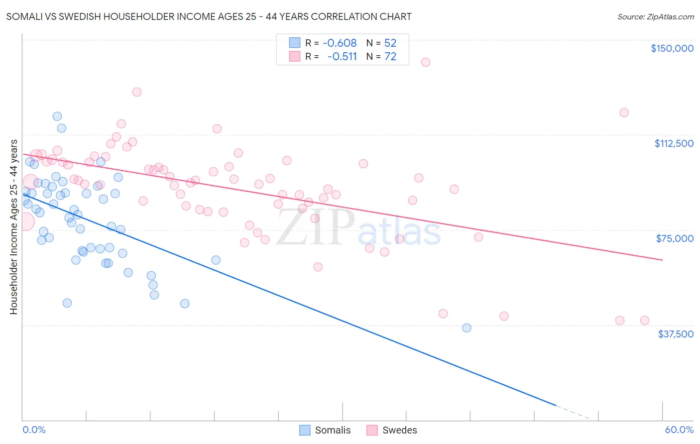Somali vs Swedish Householder Income Ages 25 - 44 years