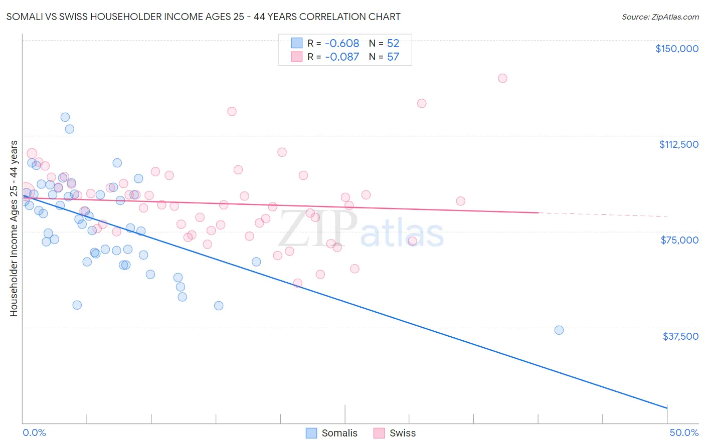 Somali vs Swiss Householder Income Ages 25 - 44 years