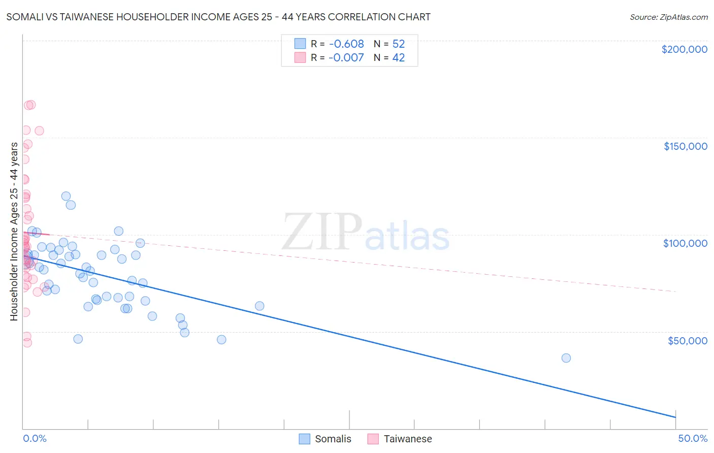 Somali vs Taiwanese Householder Income Ages 25 - 44 years