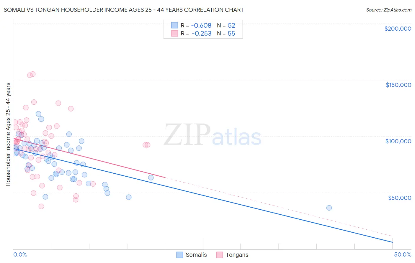 Somali vs Tongan Householder Income Ages 25 - 44 years