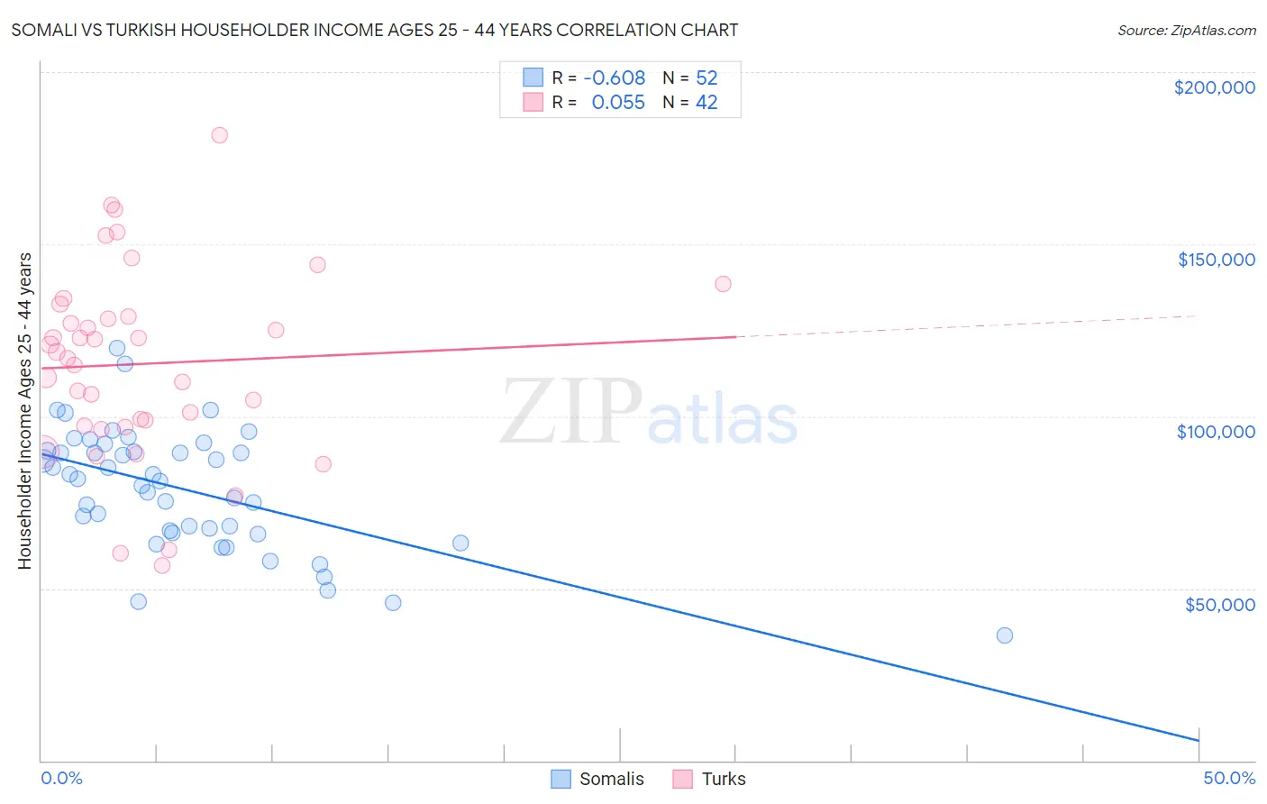 Somali vs Turkish Householder Income Ages 25 - 44 years