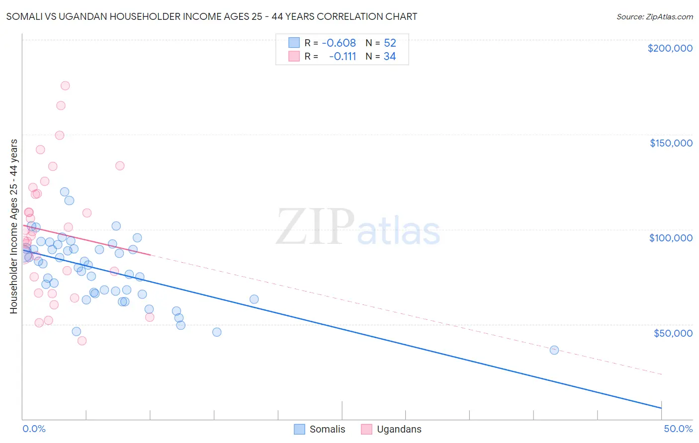 Somali vs Ugandan Householder Income Ages 25 - 44 years