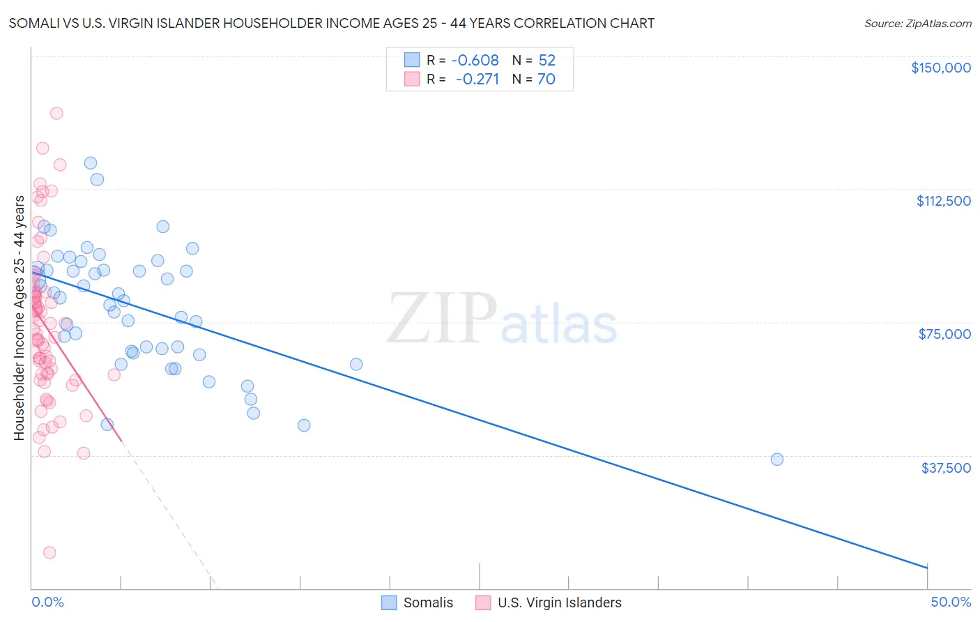 Somali vs U.S. Virgin Islander Householder Income Ages 25 - 44 years