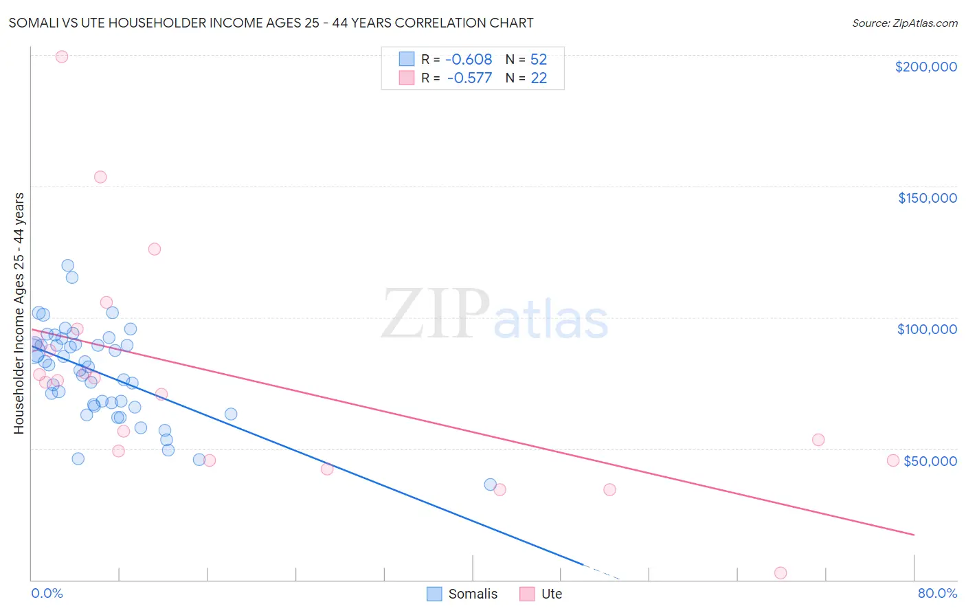 Somali vs Ute Householder Income Ages 25 - 44 years