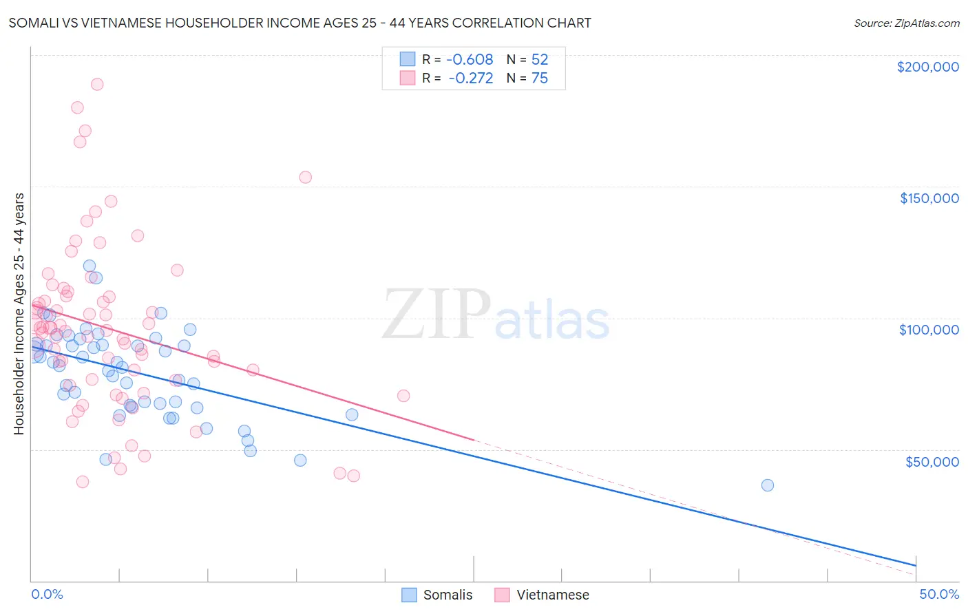 Somali vs Vietnamese Householder Income Ages 25 - 44 years