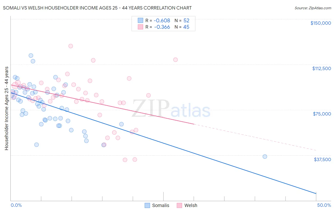Somali vs Welsh Householder Income Ages 25 - 44 years