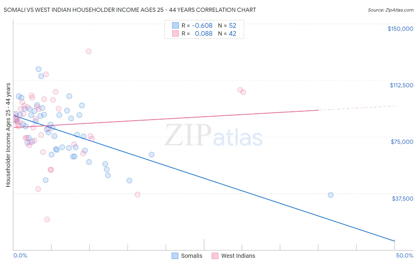 Somali vs West Indian Householder Income Ages 25 - 44 years