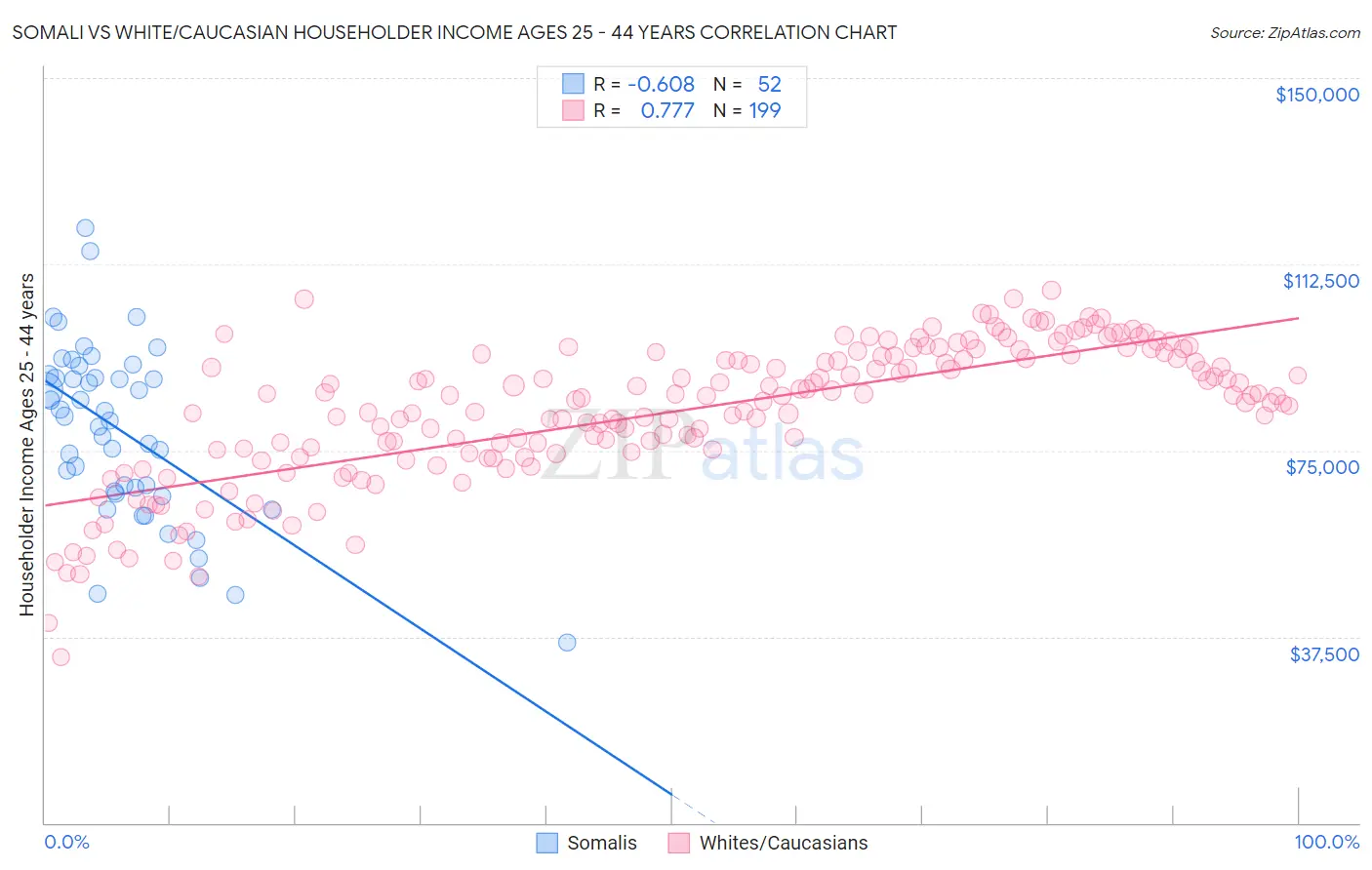 Somali vs White/Caucasian Householder Income Ages 25 - 44 years