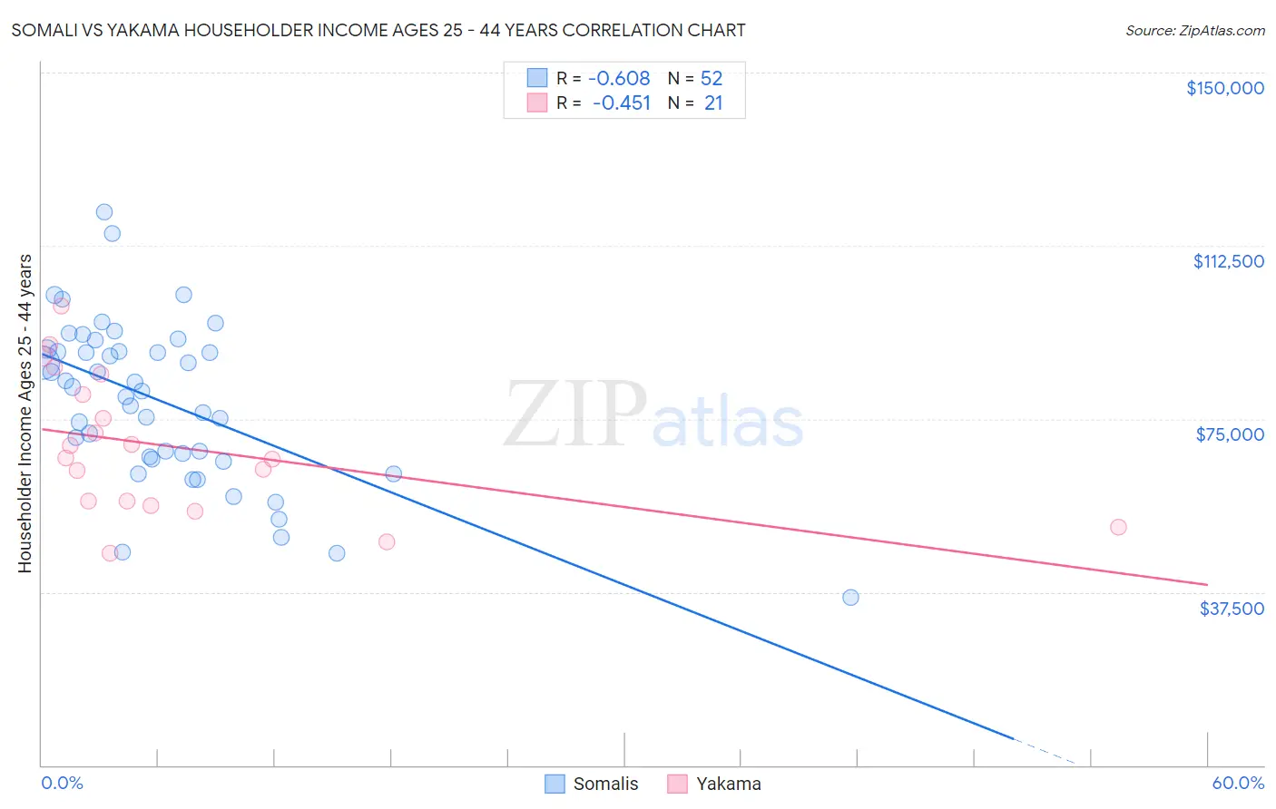 Somali vs Yakama Householder Income Ages 25 - 44 years