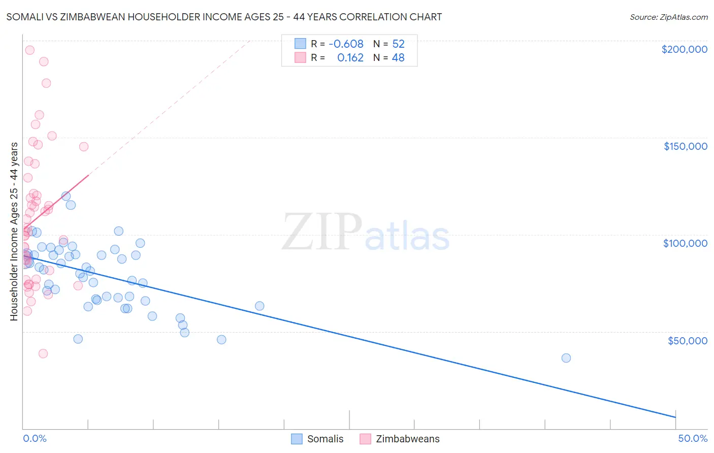 Somali vs Zimbabwean Householder Income Ages 25 - 44 years