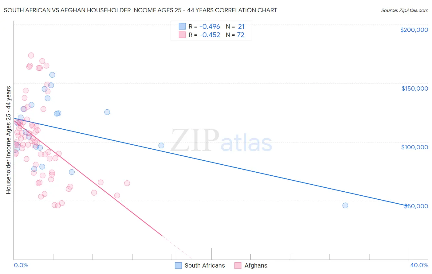 South African vs Afghan Householder Income Ages 25 - 44 years