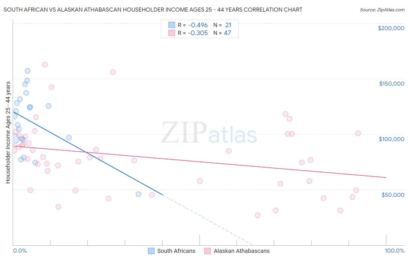South African vs Alaskan Athabascan Householder Income Ages 25 - 44 years