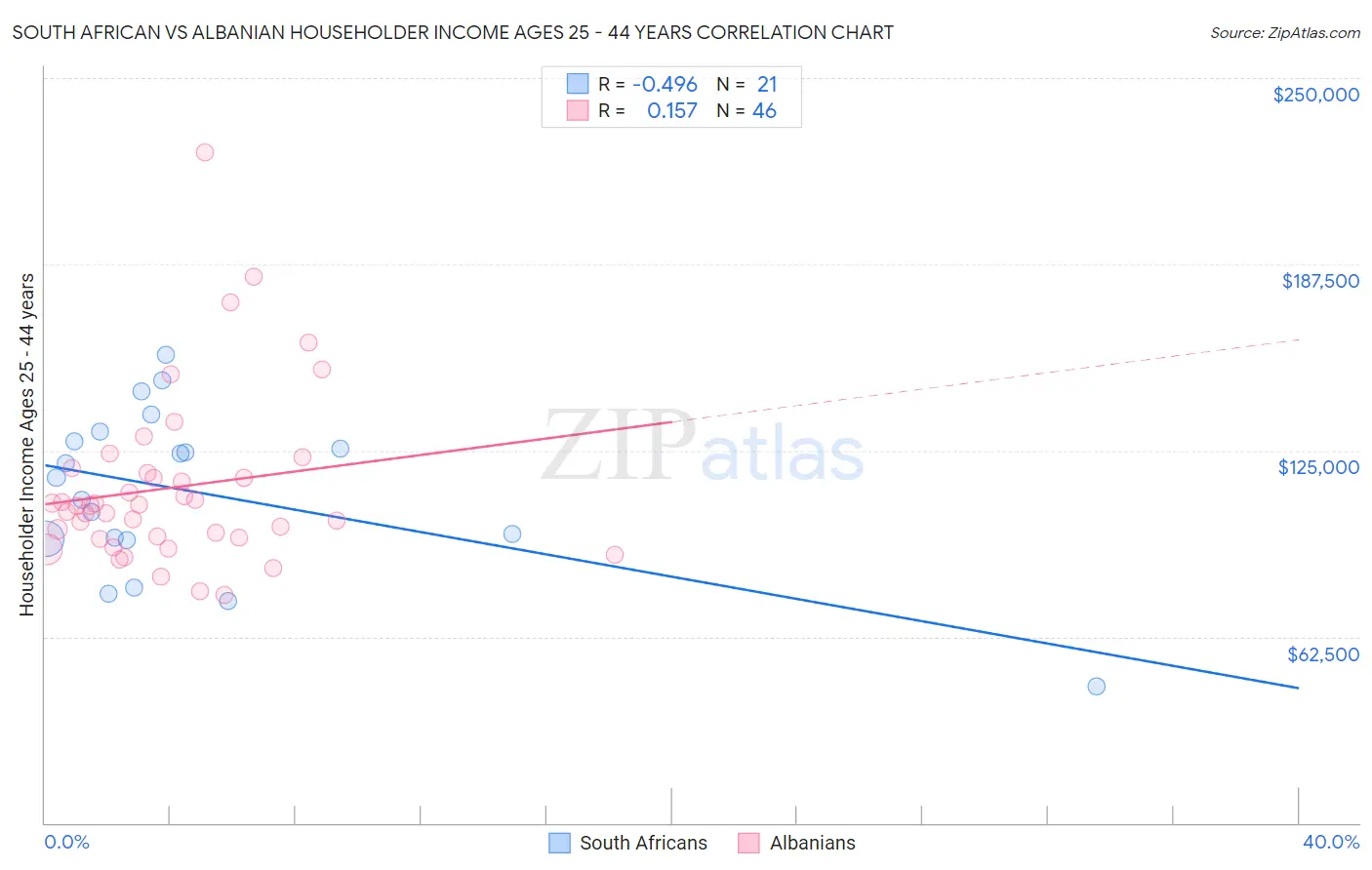 South African vs Albanian Householder Income Ages 25 - 44 years