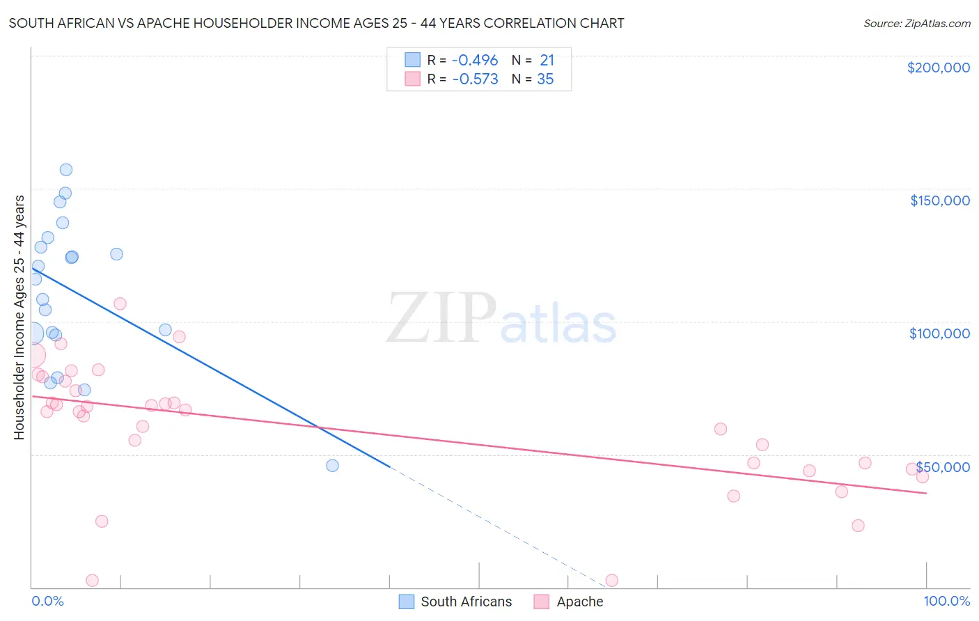 South African vs Apache Householder Income Ages 25 - 44 years