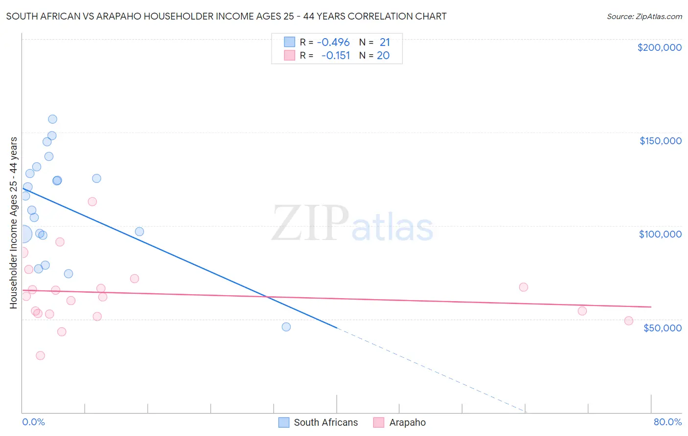 South African vs Arapaho Householder Income Ages 25 - 44 years