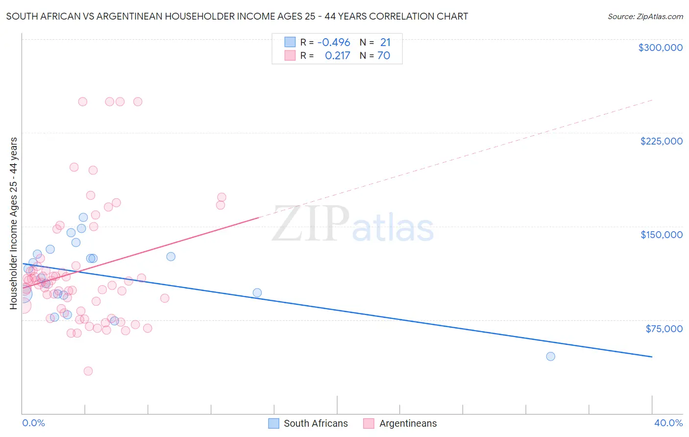 South African vs Argentinean Householder Income Ages 25 - 44 years