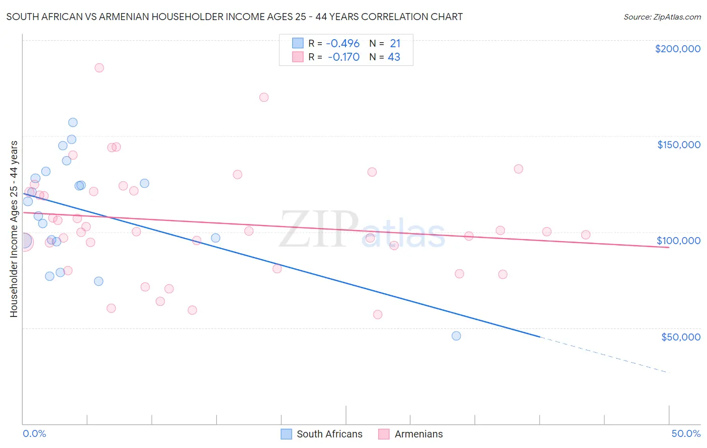 South African vs Armenian Householder Income Ages 25 - 44 years