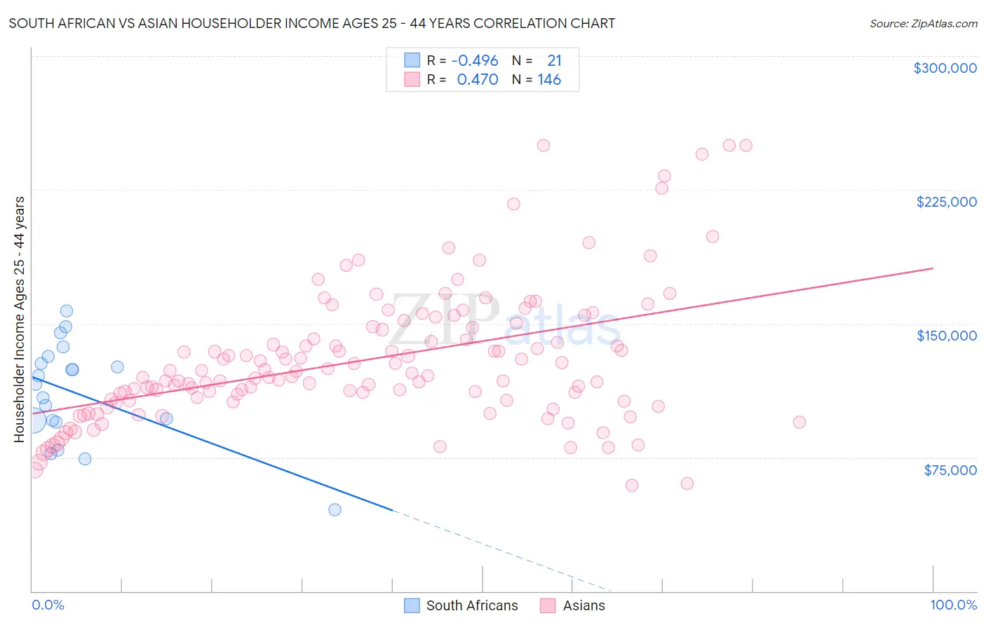 South African vs Asian Householder Income Ages 25 - 44 years